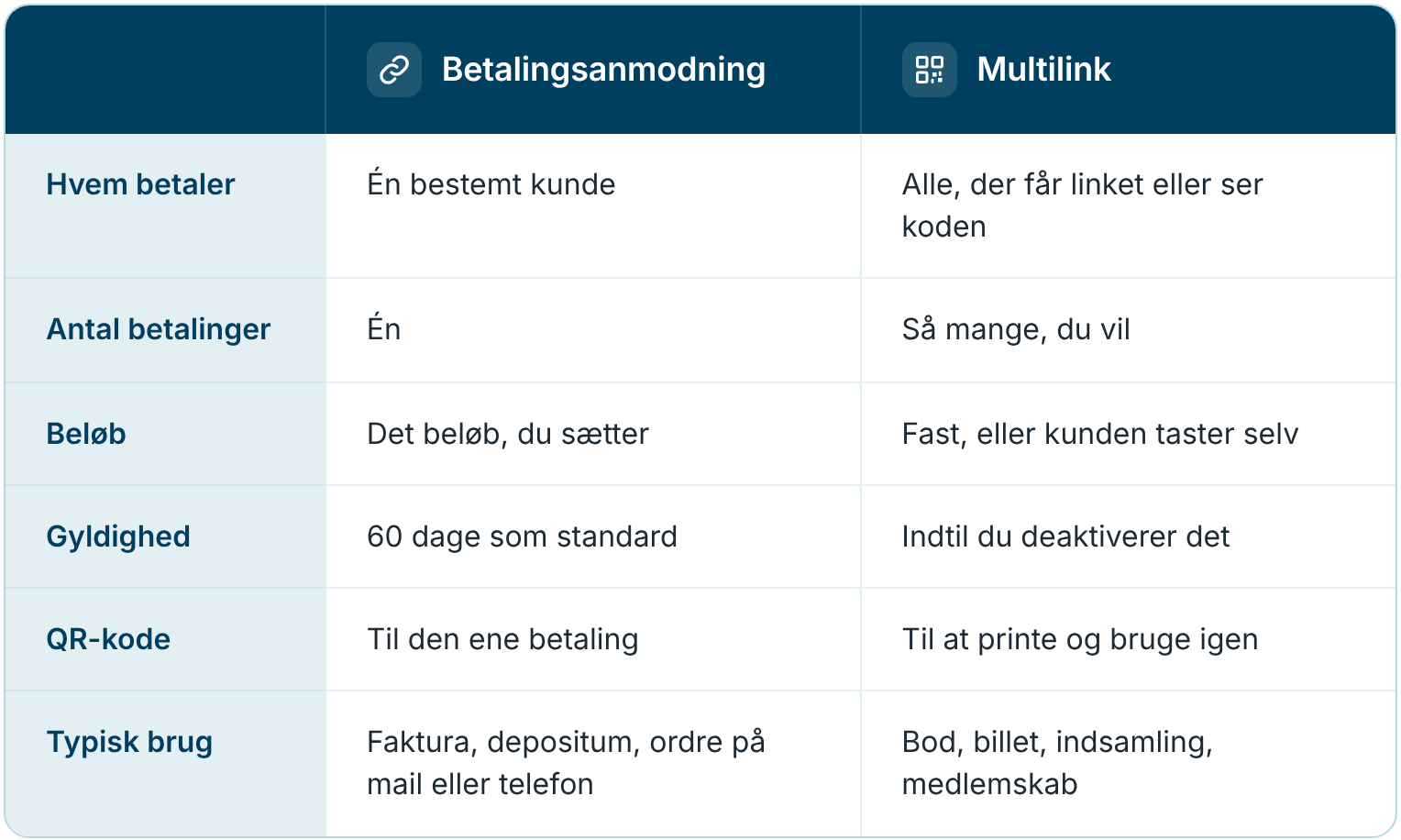 Betalingsanmodning vs multilink